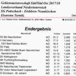 Gebiet Südost Winter 2018 Ergebnis 1
